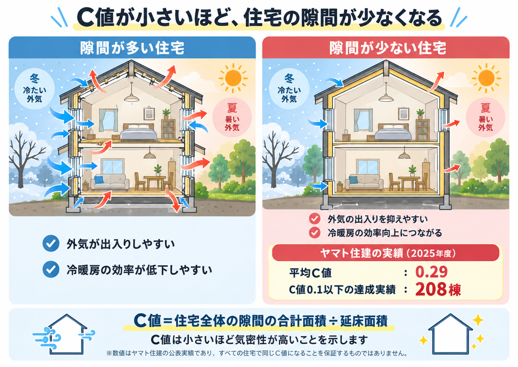 住宅の気密性能を示すC値について、隙間が多い住宅と少ない住宅を断面図で比較。
C値が小さいほど外気の出入りを抑えやすく、冷暖房効率の向上につながる仕組みを解説。
ヤマト住建の2025年度平均C値0.29とC値0.1以下の達成実績208棟も紹介。