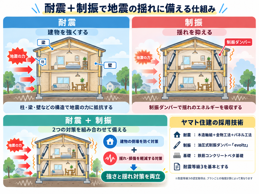 耐震と制振の違いを住宅構造の断面イラストで比較した図解。柱・梁・壁で地震の力に抵抗する耐震構造と、制振ダンパーevoltzで揺れを抑える仕組みを解説。ヤマト住建が採用する耐震等級3を基本とした地震対策も紹介。