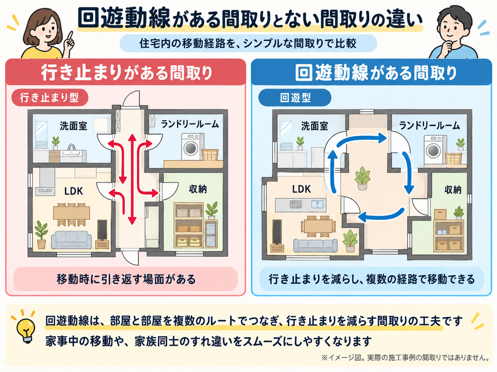 回遊動線がある間取りと行き止まりがある間取りを、住宅の平面図で比較。LDK・洗面室・ランドリールーム・収納をつなぐ家事動線の違いを矢印で解説。回遊できる間取りが家事の移動や家族のすれ違いをスムーズにする仕組みを紹介。